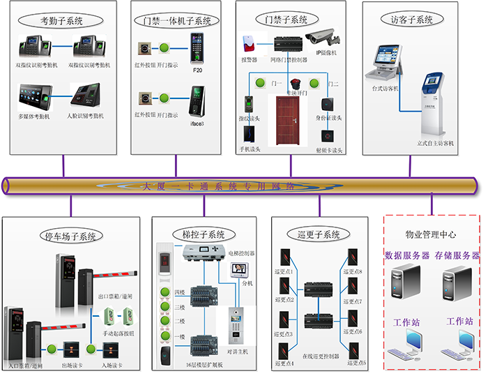 智能大厦一卡通项目智能化系统